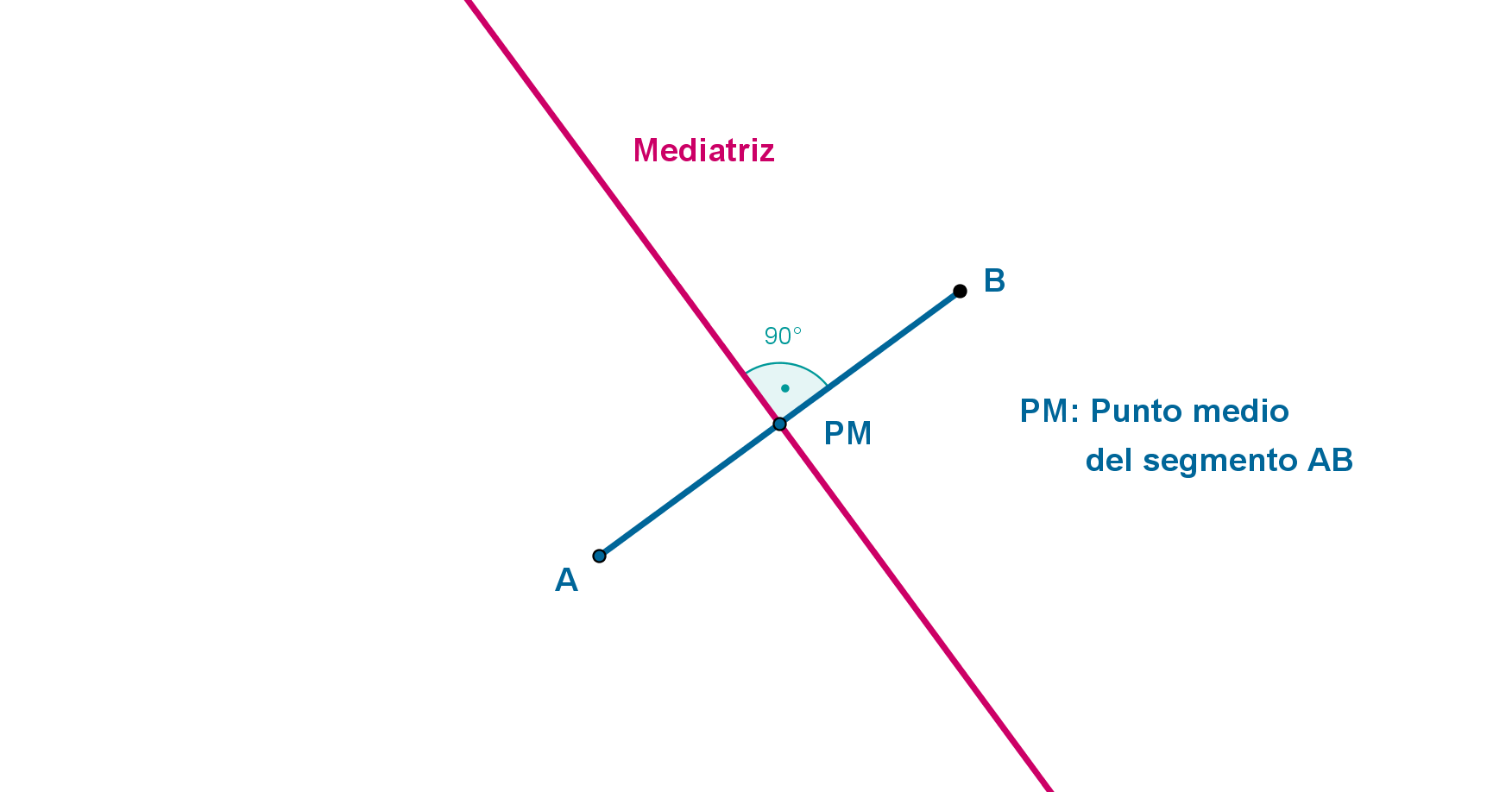 Mediatriz de un segmento AB