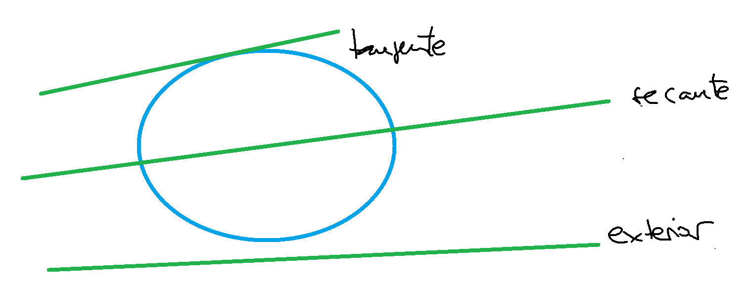 Circunferencia y recta